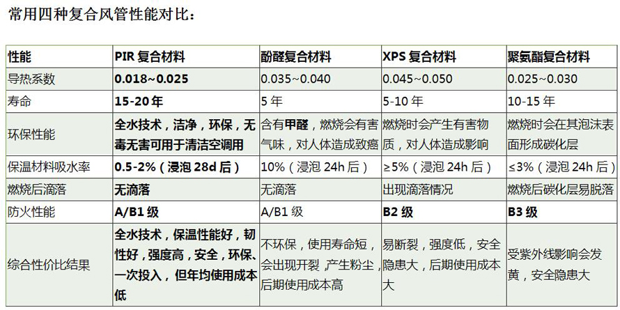 常用四種復(fù)合風(fēng)管性能對比